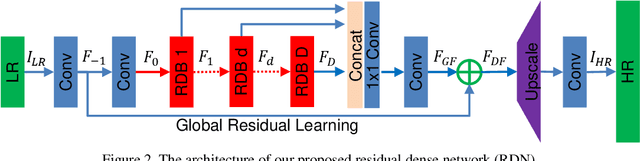 Figure 3 for Residual Dense Network for Image Super-Resolution