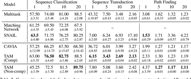 Figure 2 for Few-shot Sequence Learning with Transformers