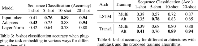 Figure 4 for Few-shot Sequence Learning with Transformers