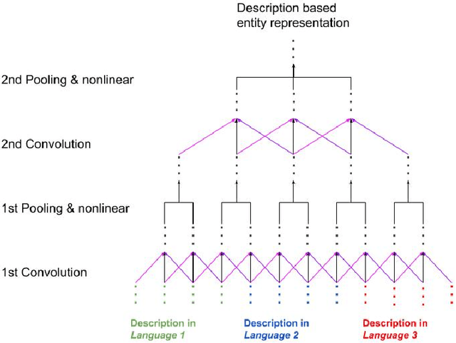 Figure 2 for Semantic Entity Enrichment by Leveraging Multilingual Descriptions for Link Prediction