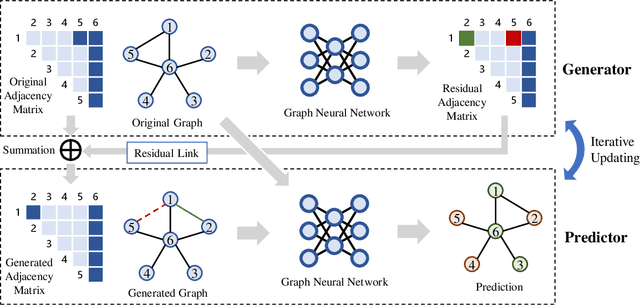 Figure 3 for GPN: A Joint Structural Learning Framework for Graph Neural Networks