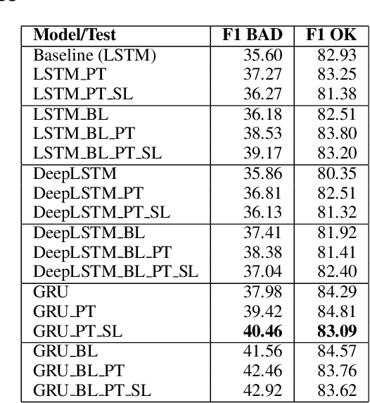 Figure 2 for Translation Quality Estimation using Recurrent Neural Network