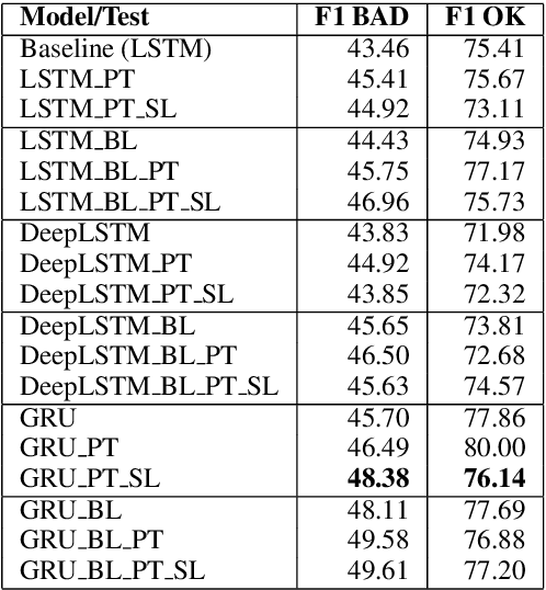 Figure 3 for Translation Quality Estimation using Recurrent Neural Network