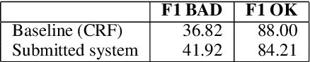 Figure 4 for Translation Quality Estimation using Recurrent Neural Network