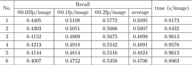 Figure 1 for The Detection of Thoracic Abnormalities ChestX-Det10 Challenge Results