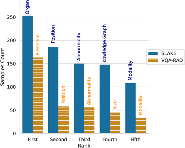 Figure 3 for Does CLIP Benefit Visual Question Answering in the Medical Domain as Much as it Does in the General Domain?