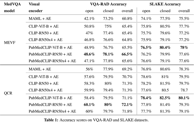 Figure 2 for Does CLIP Benefit Visual Question Answering in the Medical Domain as Much as it Does in the General Domain?