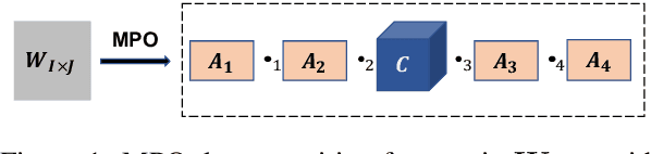 Figure 1 for Parameter-Efficient Mixture-of-Experts Architecture for Pre-trained Language Models