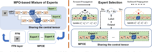 Figure 3 for Parameter-Efficient Mixture-of-Experts Architecture for Pre-trained Language Models