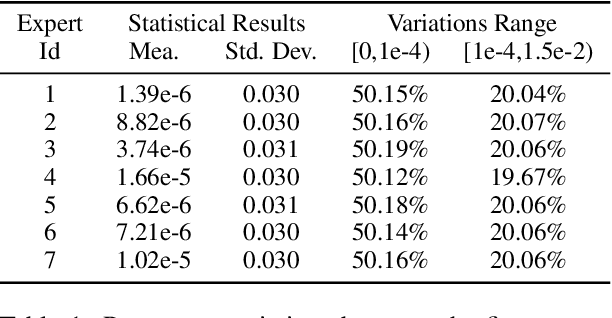 Figure 2 for Parameter-Efficient Mixture-of-Experts Architecture for Pre-trained Language Models