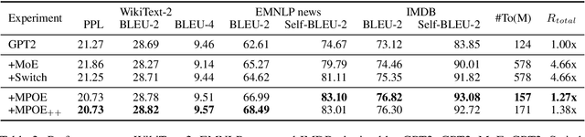 Figure 4 for Parameter-Efficient Mixture-of-Experts Architecture for Pre-trained Language Models