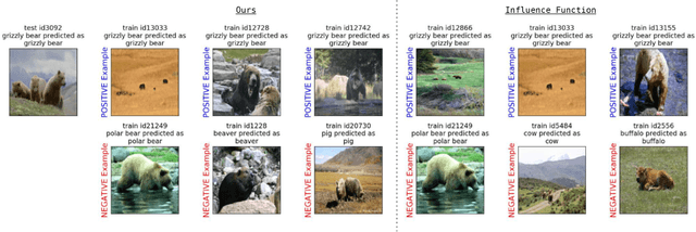 Figure 4 for Representer Point Selection for Explaining Deep Neural Networks