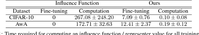 Figure 2 for Representer Point Selection for Explaining Deep Neural Networks