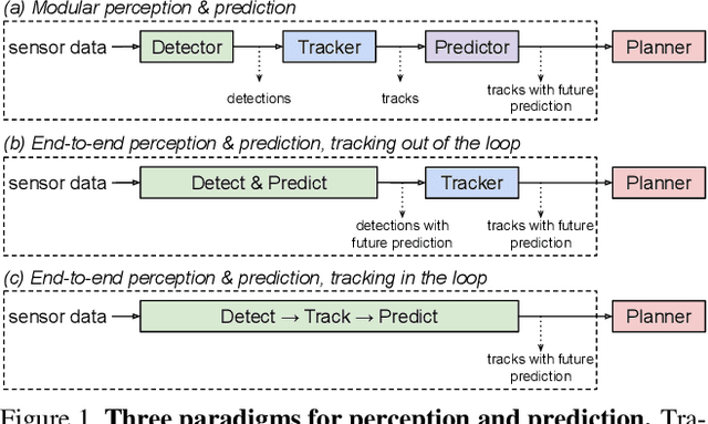 Figure 1 for PnPNet: End-to-End Perception and Prediction with Tracking in the Loop