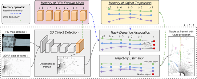 Figure 3 for PnPNet: End-to-End Perception and Prediction with Tracking in the Loop