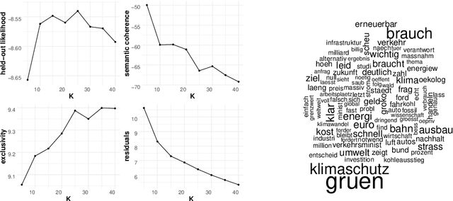 Figure 1 for Exploring Topic-Metadata Relationships with the STM: A Bayesian Approach