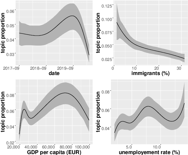 Figure 3 for Exploring Topic-Metadata Relationships with the STM: A Bayesian Approach