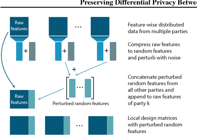 Figure 3 for Preserving Differential Privacy Between Features in Distributed Estimation