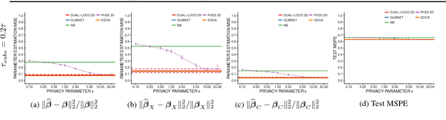 Figure 4 for Preserving Differential Privacy Between Features in Distributed Estimation