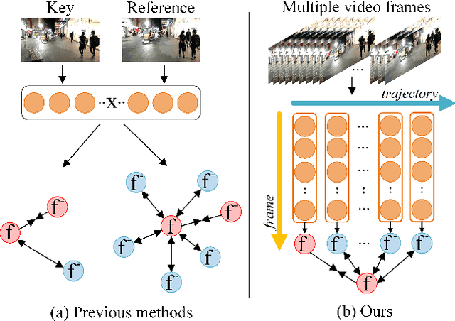 Figure 1 for Towards Discriminative Representation: Multi-view Trajectory Contrastive Learning for Online Multi-object Tracking