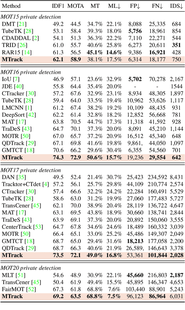 Figure 2 for Towards Discriminative Representation: Multi-view Trajectory Contrastive Learning for Online Multi-object Tracking