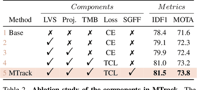 Figure 4 for Towards Discriminative Representation: Multi-view Trajectory Contrastive Learning for Online Multi-object Tracking