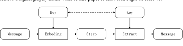Figure 1 for Generative Steganography by Sampling