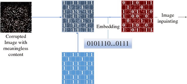 Figure 2 for Generative Steganography by Sampling
