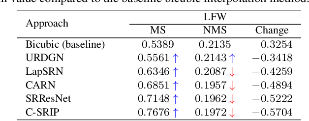 Figure 2 for Face Hallucination Revisited: An Exploratory Study on Dataset Bias