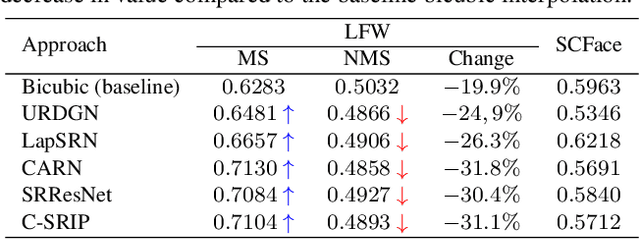 Figure 4 for Face Hallucination Revisited: An Exploratory Study on Dataset Bias