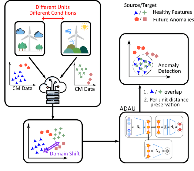 Figure 1 for Transferring Complementary Operating Conditions for Anomaly Detection