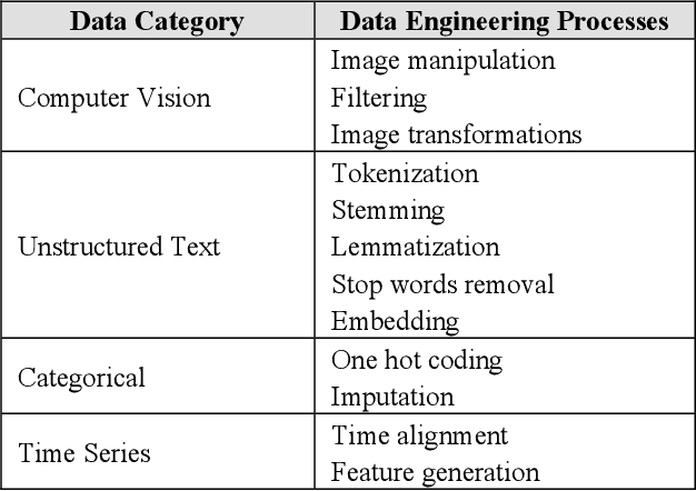 Figure 1 for The 6-Ds of Creating AI-Enabled Systems