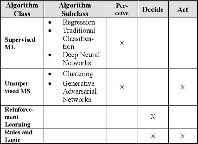 Figure 2 for The 6-Ds of Creating AI-Enabled Systems