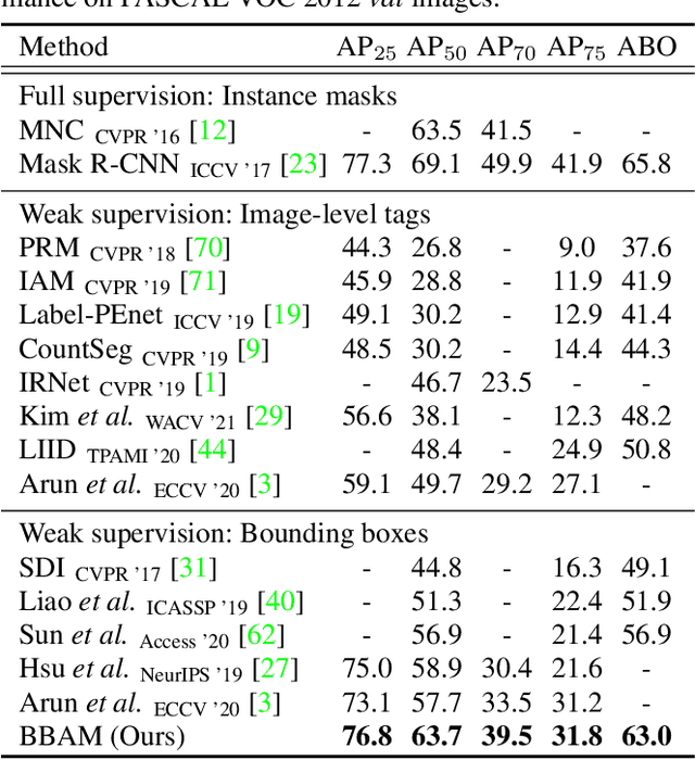 Figure 2 for BBAM: Bounding Box Attribution Map for Weakly Supervised Semantic and Instance Segmentation