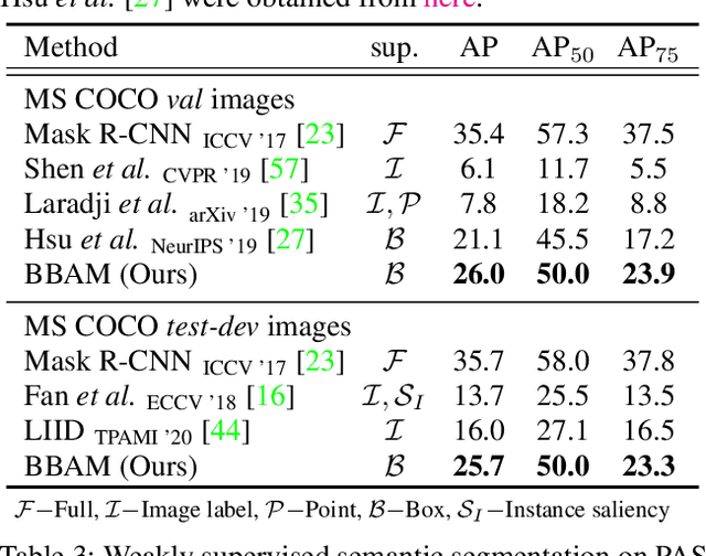 Figure 3 for BBAM: Bounding Box Attribution Map for Weakly Supervised Semantic and Instance Segmentation