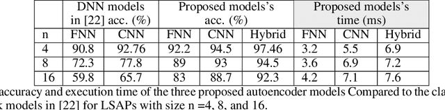 Figure 4 for Generative Neural Network based Spectrum Sharing using Linear Sum Assignment Problems