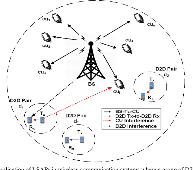 Figure 1 for Generative Neural Network based Spectrum Sharing using Linear Sum Assignment Problems