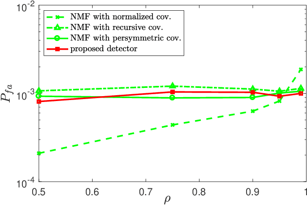 Figure 3 for Adaptive Radar Detection in Heterogeneous Clutter-dominated Environments