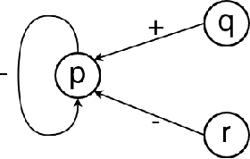 Figure 1 for grASP: A Graph Based ASP-Solver and Justification System