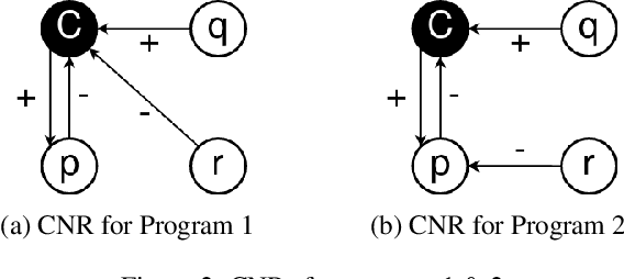 Figure 3 for grASP: A Graph Based ASP-Solver and Justification System