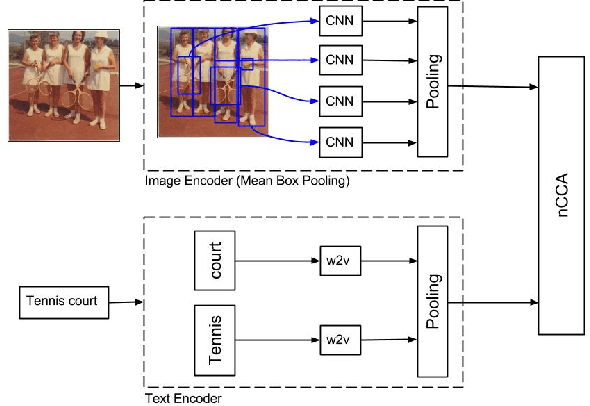 Figure 3 for Mean Box Pooling: A Rich Image Representation and Output Embedding for the Visual Madlibs Task