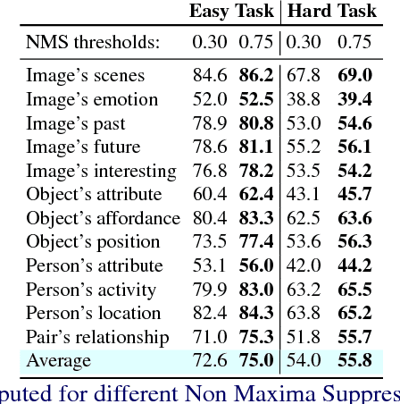 Figure 2 for Mean Box Pooling: A Rich Image Representation and Output Embedding for the Visual Madlibs Task