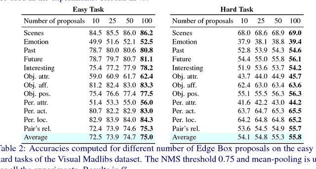 Figure 4 for Mean Box Pooling: A Rich Image Representation and Output Embedding for the Visual Madlibs Task