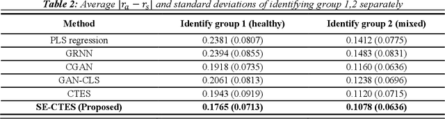 Figure 4 for A Generative Adversarial Network-based Selective Ensemble Characteristic-to-Expression Synthesis (SE-CTES) Approach and Its Applications in Healthcare