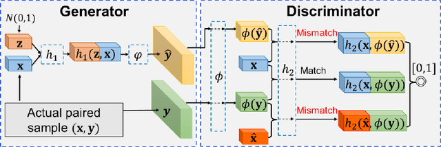 Figure 3 for A Generative Adversarial Network-based Selective Ensemble Characteristic-to-Expression Synthesis (SE-CTES) Approach and Its Applications in Healthcare