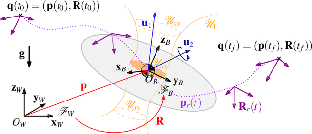 Figure 1 for Full-Pose Tracking Control for Aerial Robotic Systems with Laterally-Bounded Input Force