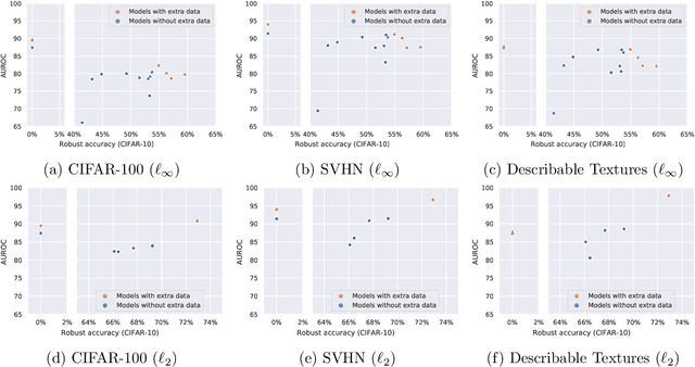 Figure 4 for RobustBench: a standardized adversarial robustness benchmark