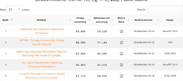 Figure 1 for RobustBench: a standardized adversarial robustness benchmark