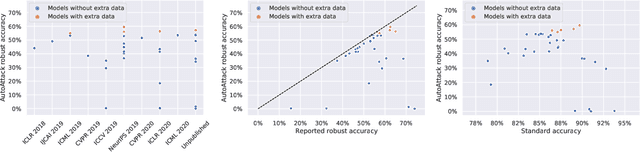 Figure 2 for RobustBench: a standardized adversarial robustness benchmark