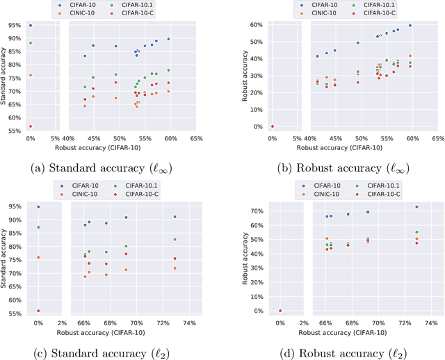 Figure 3 for RobustBench: a standardized adversarial robustness benchmark